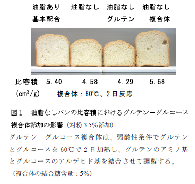 図1 油脂なしパンの比容積におけるグルテン-グルコース 複合体添加の影響(対粉3.5%添加)