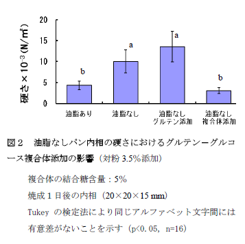 図2 油脂なしパン内相の硬さにおけるグルテン-グルコ ース複合体添加の影響(対粉3.5%添加)