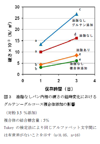 図3 油脂なしパン内相の硬さの経時変化における グルテン-グルコース複合体添加の影響 (対粉3.5 %添加) 複合体の結合糖含量:5% Tukey の検定法により同じアルファベット文字間に は有意差がないことを示す(p<0.05,n=16)