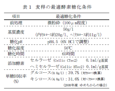 表1 麦稈の最適酵素糖化条件