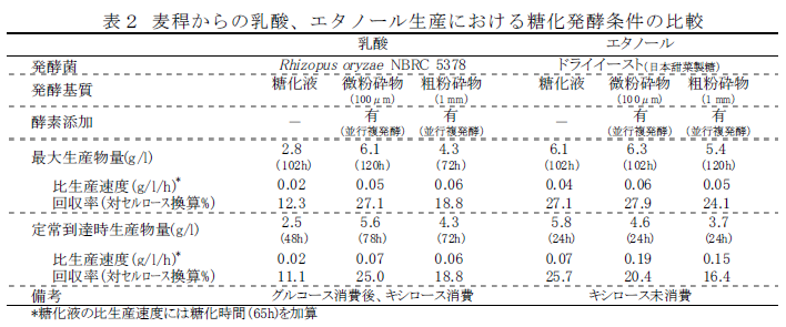 表2 麦稈からの乳酸、エタノール生産における糖化発酵条件の比較