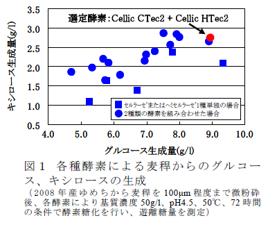図1 各種酵素による麦稈からのグルコー ス、キシロースの生成