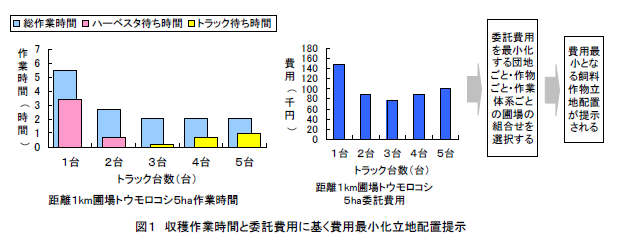 図1 収穫作業時間と委託費用に基く費用最小化立地配置提示