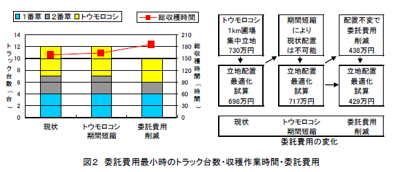 図2 委託費用最小時のトラック台数・収穫作業時間・委託費用