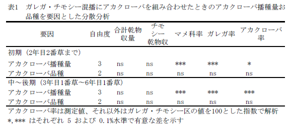 表1 ガレガ・チモシー混播にアカクローバを組み合わせたときのアカクローバ播種量および品種を要因とした分散分析