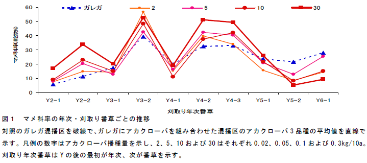 図1 マメ科率の年次・刈取り番草ごとの推移