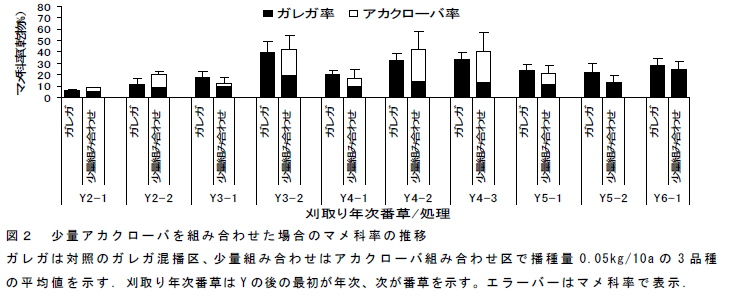 図2 少量アカクローバを組み合わせた場合のマメ科率の推移