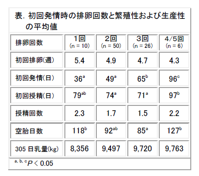 表.初回発情時の排卵回数と繁殖性および生産性 の平均値