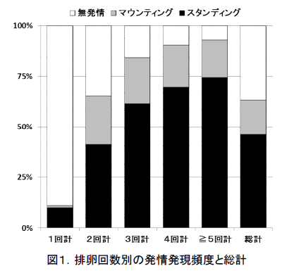 図1.排卵回数別の発情発現頻度と総計