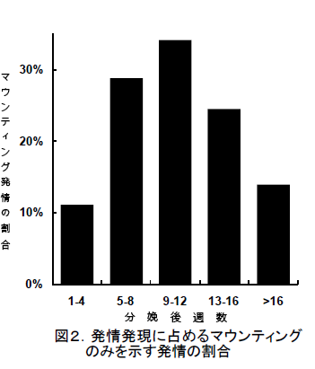 図2.発情発現に占めるマウンティング のみを示す発情の割合