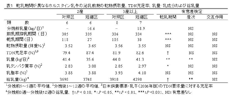 表1 乾乳期間が異なるホルスタイン乳牛の泌乳前期の乾物摂取量、TDN充足率、乳量・乳成分および総乳量