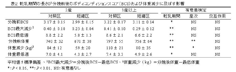 表2 乾乳期間の長さが分娩前後のボディコンディションスコア(BCS)および体重減少に及ぼす影響