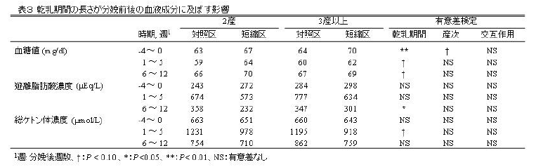表3 乾乳期間の長さが分娩前後の血液成分に及ぼす影響
