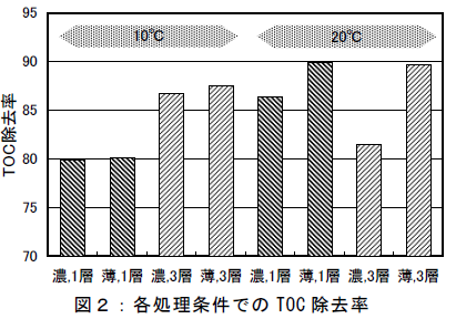 図2:各処理条件でのTOC 除去率