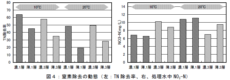 図4:窒素除去の動態(左:TN 除去率、右、処理水中NO3-N)