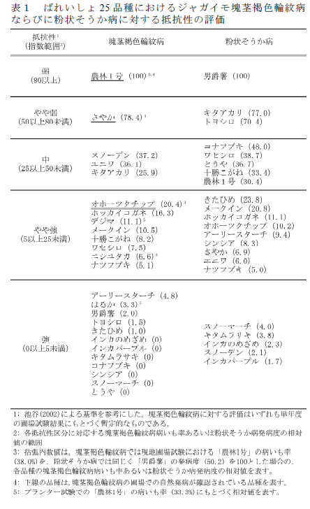 表1 ばれいしょ25 品種におけるジャガイモ塊茎褐色輪紋病 ならびに粉状そうか病に対する抵抗性の評価
