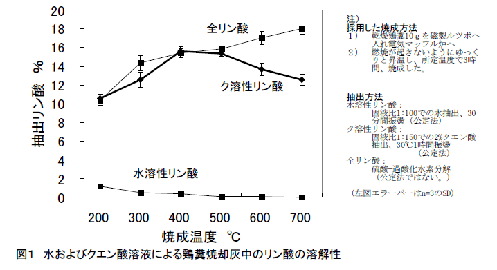 図1 水およびクエン酸溶液による鶏糞焼却灰中のリン酸の溶解性