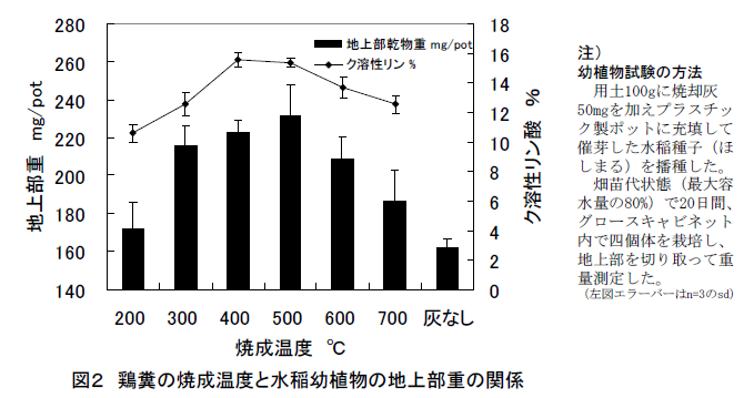 図2 鶏糞の焼成温度と水稲幼植物の地上部重の関係