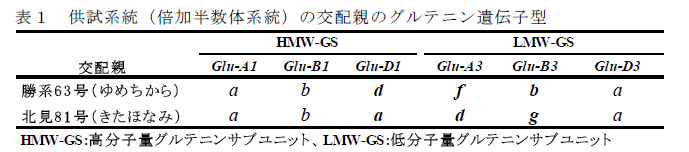 表1 供試系統(倍加半数体系統)の交配親のグルテニン遺伝子型