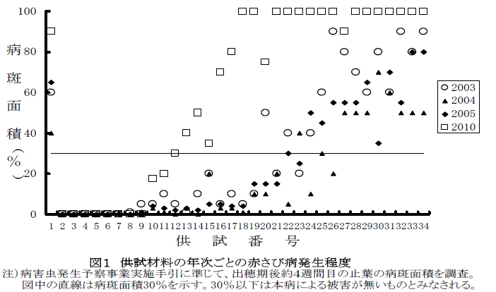 図1 供試材料の年次ごとの赤さび病発生程度