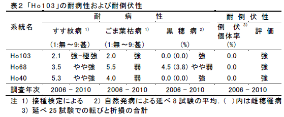 表2 「H o 1 0 3 」の耐病性および耐倒伏性