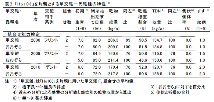 表3 「H o 1 0 3 」を片親とする単交雑一代雑種の特性