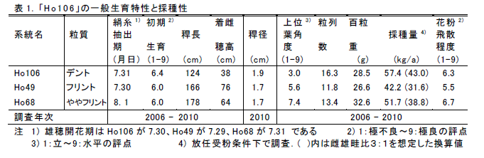 表1. 「H o 1 0 6 」の一般生育特性と採種性