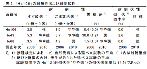 表2. 「H o 1 0 6 」の耐病性および耐倒伏性