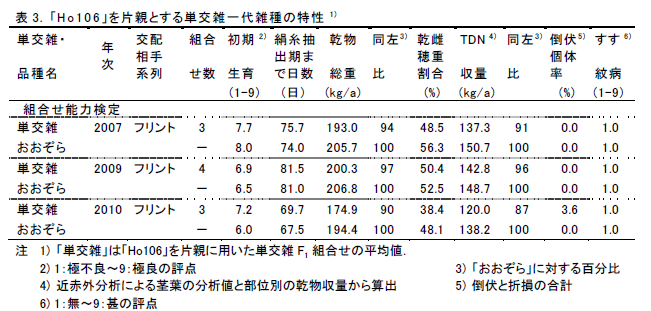 表3. 「H o 1 0 6 」を片親とする単交雑一代雑種の特性