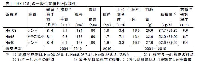 表1 「H o 1 0 8 」の一般生育特性と採種性