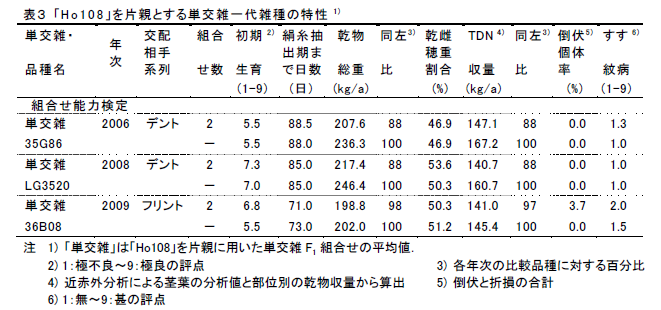 表3 「H o 1 0 8 」を片親とする単交雑一代雑種の特性