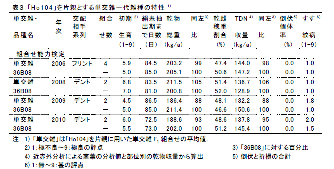 表3 「H o 1 0 4 」を片親とする単交雑一代雑種の特性