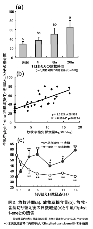図2 放牧時間(a)、放牧草採食量(b)、放牧・舎飼切り替え後の日数経過(c)と牛乳中phyt-1-eneとの関係