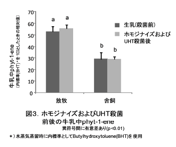 図3 ホモジナイズおよびUHT殺菌前後の牛乳中phyt-1-ene