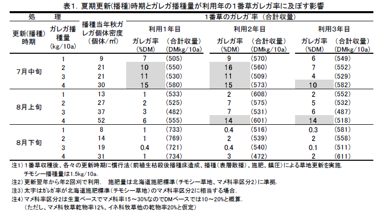 表1.夏期更新(播種)時期とガレガ播種量が利用年の1番草ガレガ率に及ぼす影響