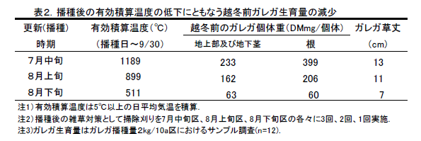 表2.播種後の有効積算温度の低下にともなう越冬前ガレガ生育量の減少