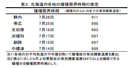表3.北海道内各地の播種限界時期の推定