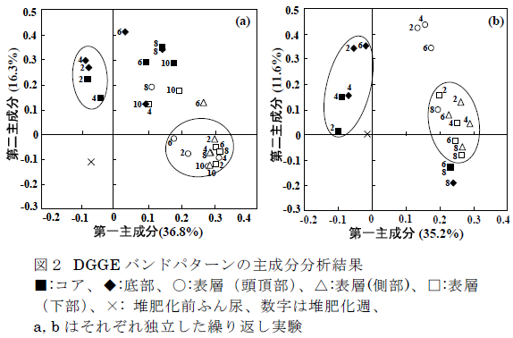 図2 DGGEバンドパターンの主成分分析結果 ■:コア、◆:底部、○:表層(頭頂部)、△:表層(側部)、□:表層(下部)、×: 堆肥化前ふん尿、数字は堆肥化週、 a, bはそれぞれ独立した繰り返し実験