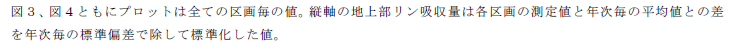 図3、図4ともにプロットは全ての区画毎の値