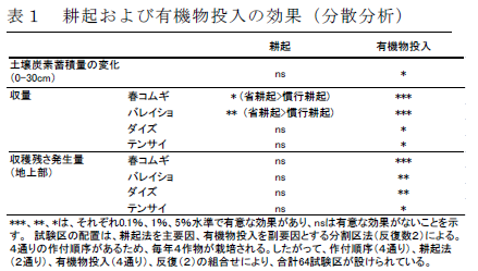 図1 耕起および有機物投入が有機物投入量(上段)および土壌炭素蓄積量(0-30cm)の変化(下段)に及ぼす影響