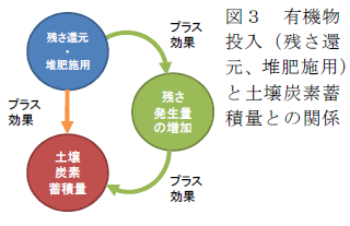 図3 有機物投入(残さ還元、堆肥施用)と土壌炭素蓄積量との関係