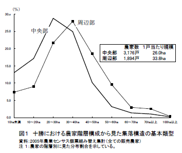 図1 十勝における農家階層構成から見た集落構造の基本類型