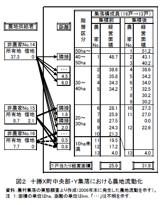 図2 十勝X町中央部・Y集落における農地流動化