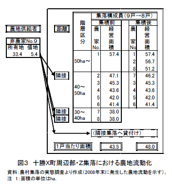 図3 十勝X町周辺部・Z集落における農地流動化