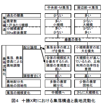 図4 十勝X町における集落構造と農地流動化