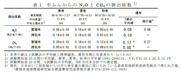 表1 牛ふんからのN2O とCH4 の排出係数
