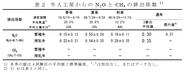 表2 牛人工尿からのN2O とCH4 の排出係数
