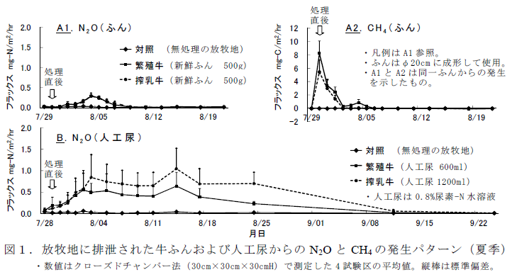 図1.放牧地に排泄された牛ふんおよび人工尿からのN2O とCH4 の発生パターン(夏季)