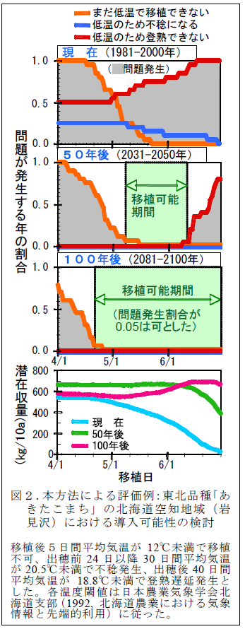 図2.本方法による評価例:東北品種「あきたこまち」の北海道空知地域(岩見沢)における導入可能性の検討