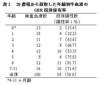 表1 20 農場から採取した年齢別牛血清のGBR 抗体保有率